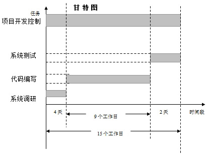 網站開發時間周期和人員是雙方要怎樣安排？